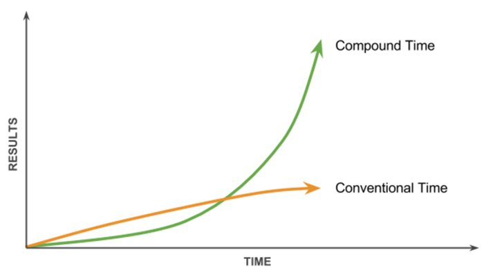 Compound time Compound time