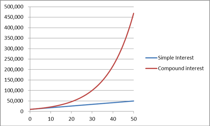 Compounded Interest vs Simple Interest