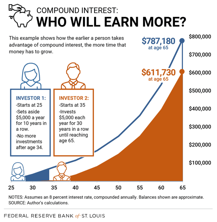 Compounded Interest