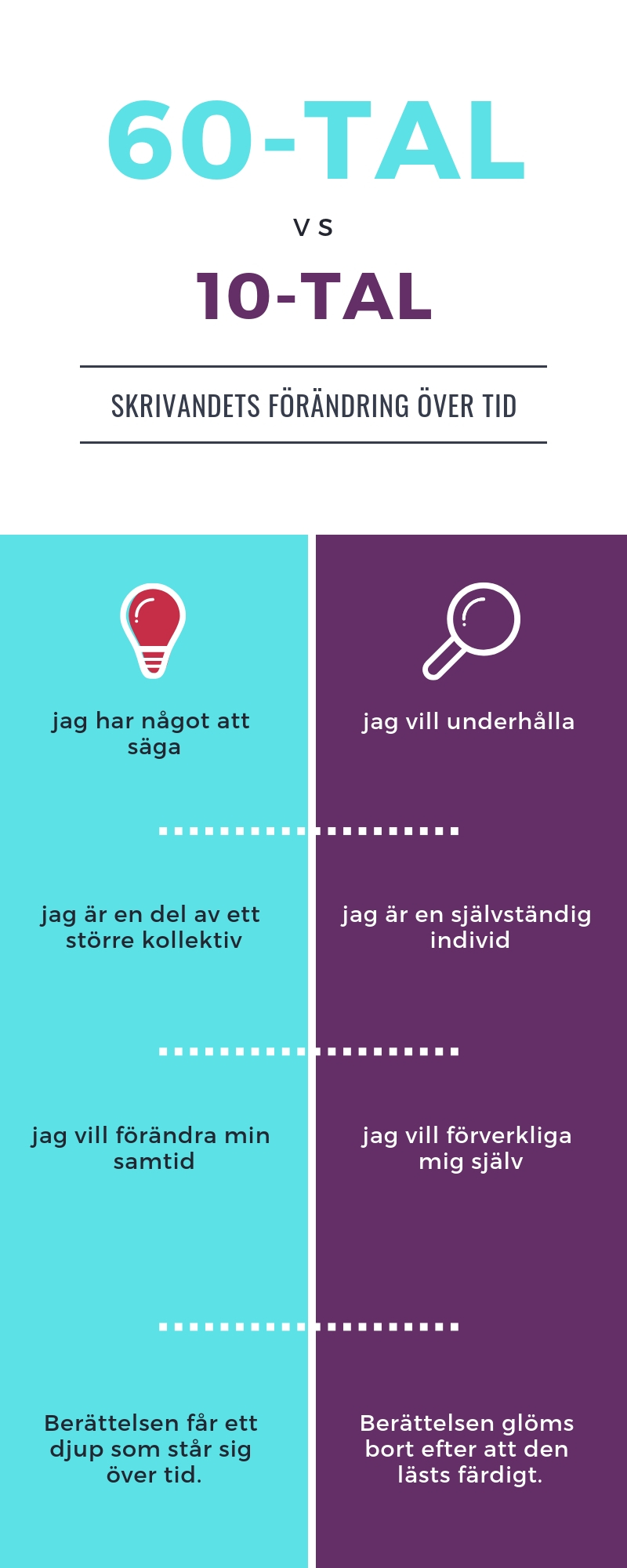 Skrivandets förändring över tid Skrivandets förändring över tid